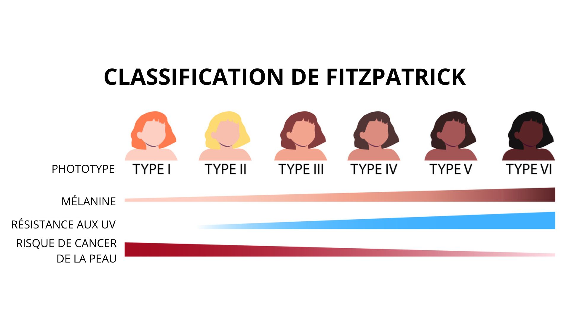 Classification des phototypes de Fitzpatrick