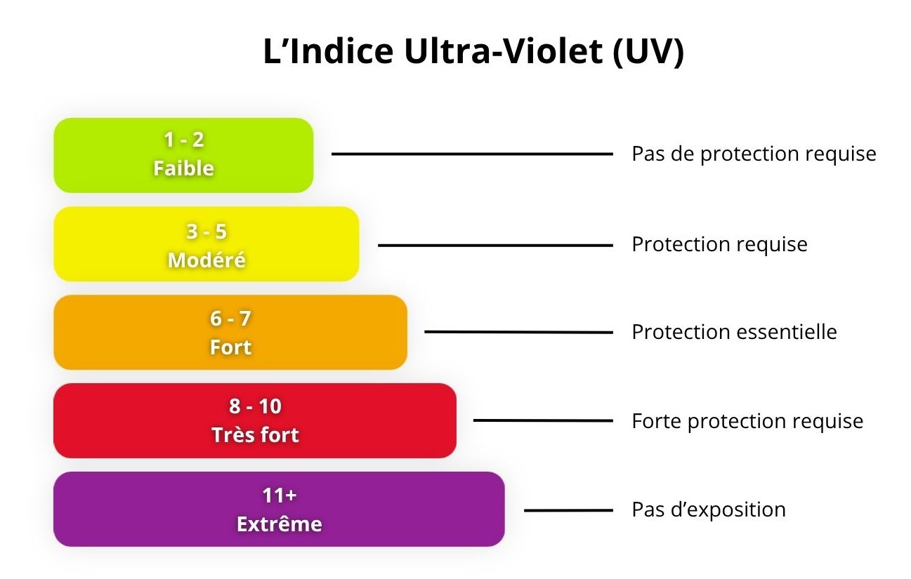 Indices ultraviolets (UV)